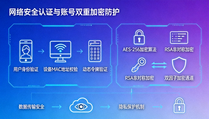 网络安全认证与账号双重加密防护概念图